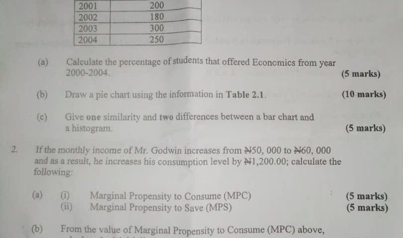 2024 NECO Economics Questions and Answers