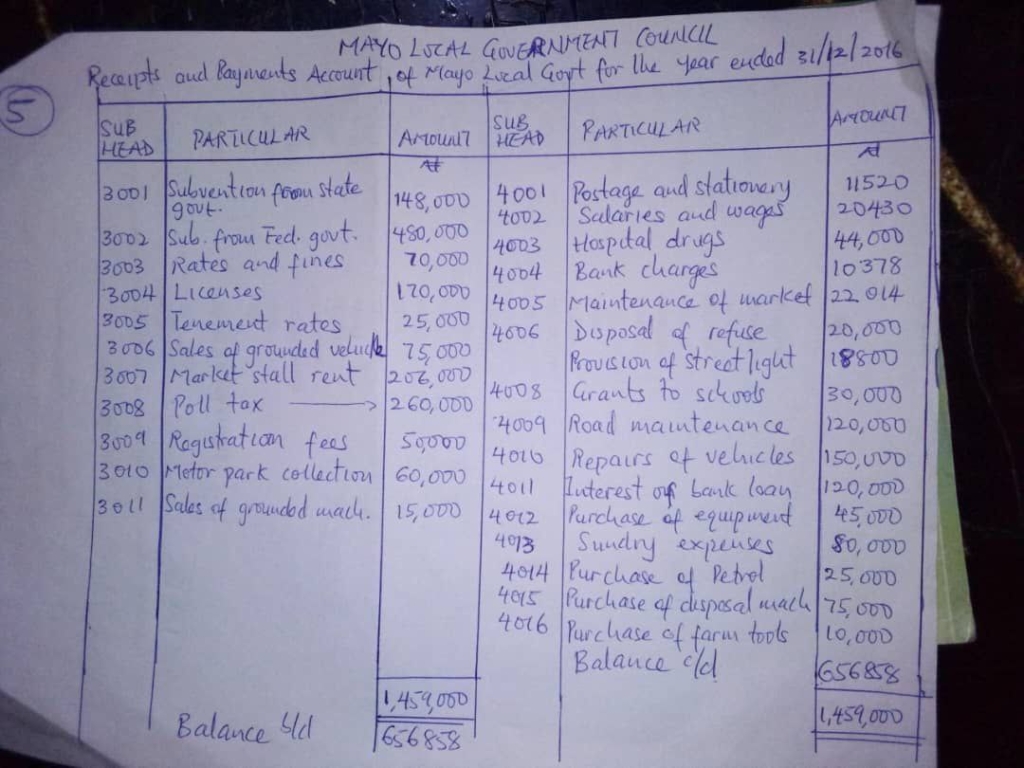 NECO GCE FINANCIAL ACCOUNTING Questions and Answers